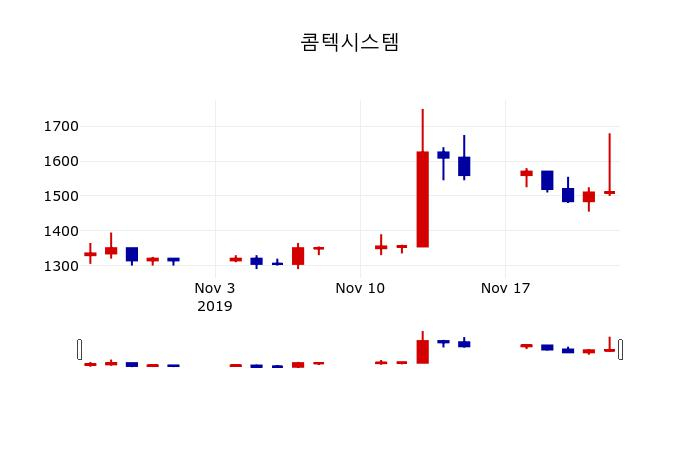 ▲지난 30영업일 동안 콤텍시스템 주가변동정보