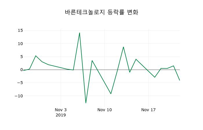 ▲지난 2주간의 등락률 변동정보