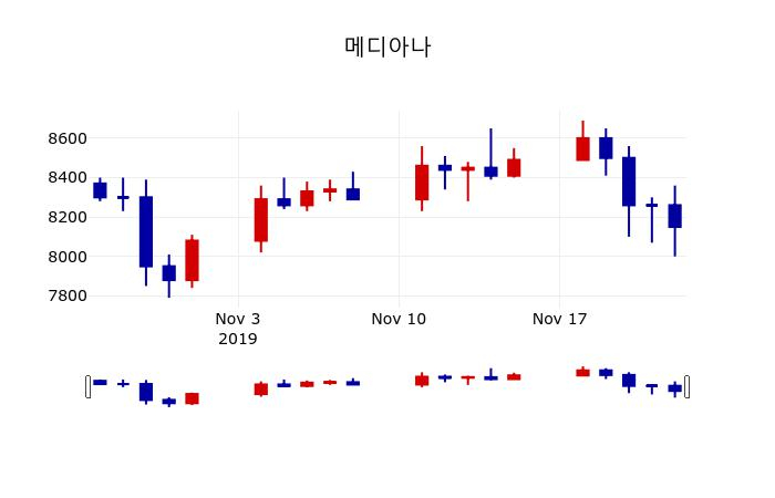 ▲지난 30영업일 동안 메디아나 주가변동정보