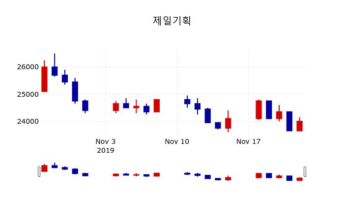 ▲지난 30영업일 동안 제일기획 주가변동정보