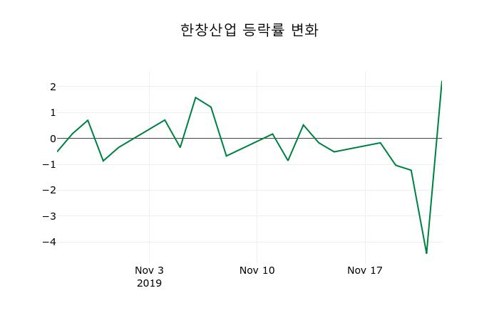 ▲지난 2주간의 등락률 변동정보