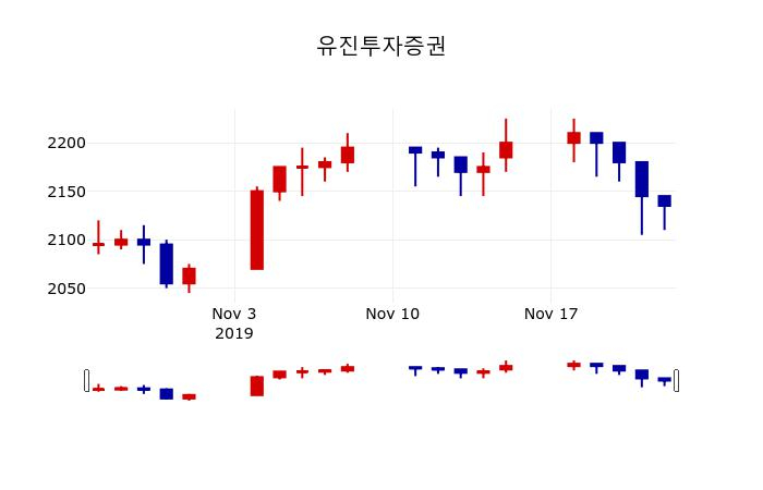 ▲지난 30영업일 동안 유진투자증권 주가변동정보