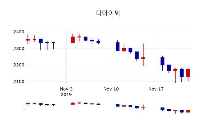 ▲지난 30영업일 동안 디아이씨 주가변동정보
