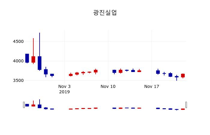 ▲지난 30영업일 동안 광진실업 주가변동정보