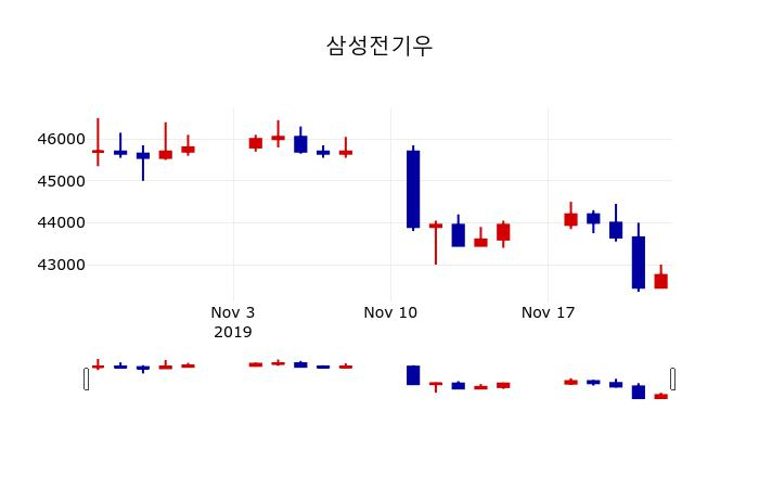 ▲지난 30영업일 동안 삼성전기우 주가변동정보