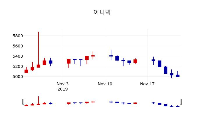 ▲지난 30영업일 동안 이니텍 주가변동정보