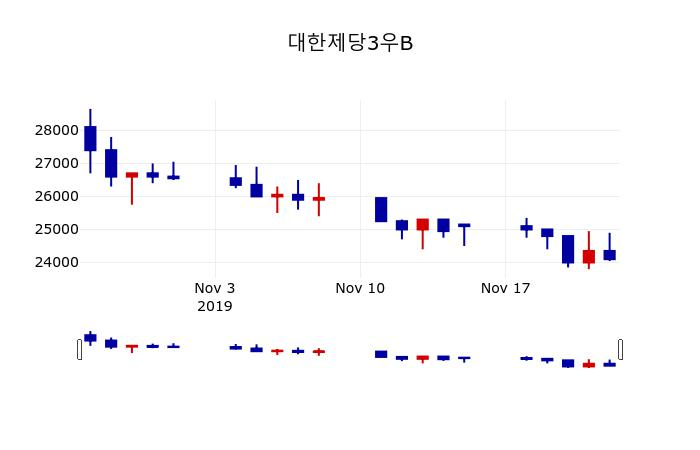 ▲지난 30영업일 동안 대한제당3우B 주가변동정보