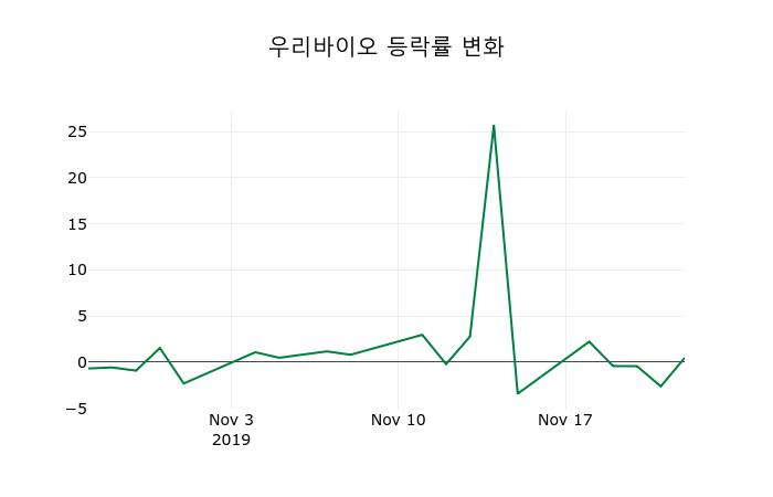 ▲지난 2주간의 등락률 변동정보