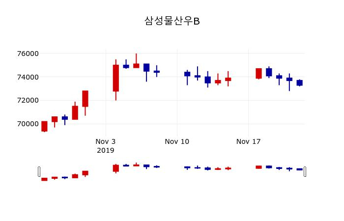 ▲지난 30영업일 동안 삼성물산우B 주가변동정보