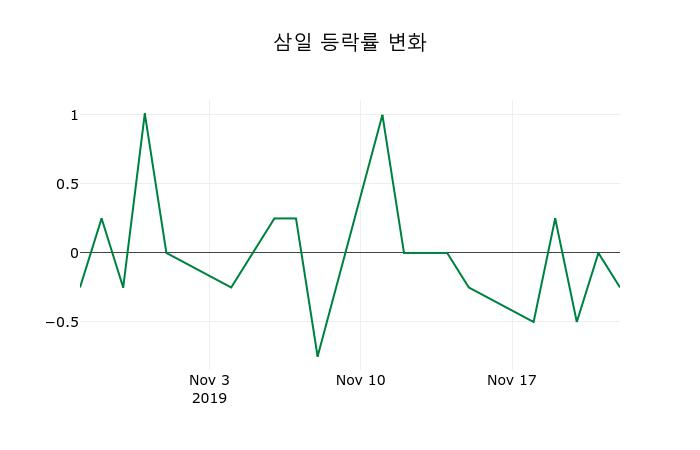 ▲지난 2주간의 등락률 변동정보