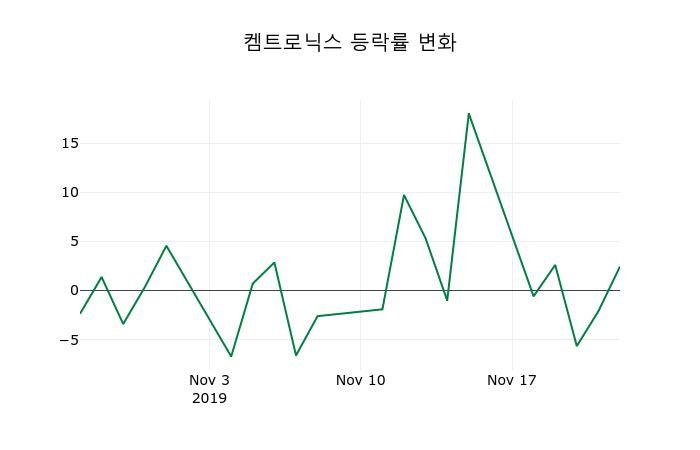 ▲지난 2주간의 등락률 변동정보