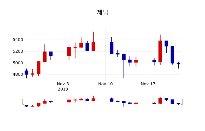 ▲지난 30영업일 동안 제닉 주가변동정보
