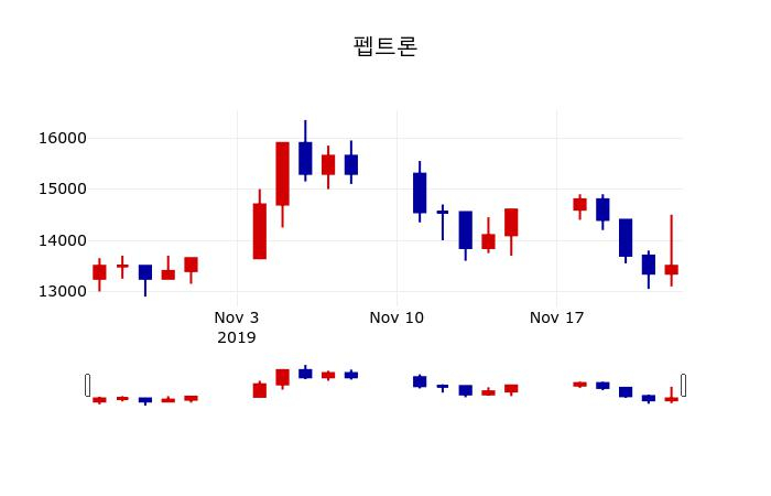 ▲지난 30영업일 동안 펩트론 주가변동정보