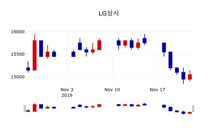▲지난 30영업일 동안 LG상사 주가변동정보