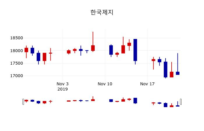 ▲지난 30영업일 동안 한국제지 주가변동정보