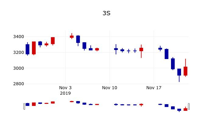 ▲지난 30영업일 동안 3S 주가변동정보