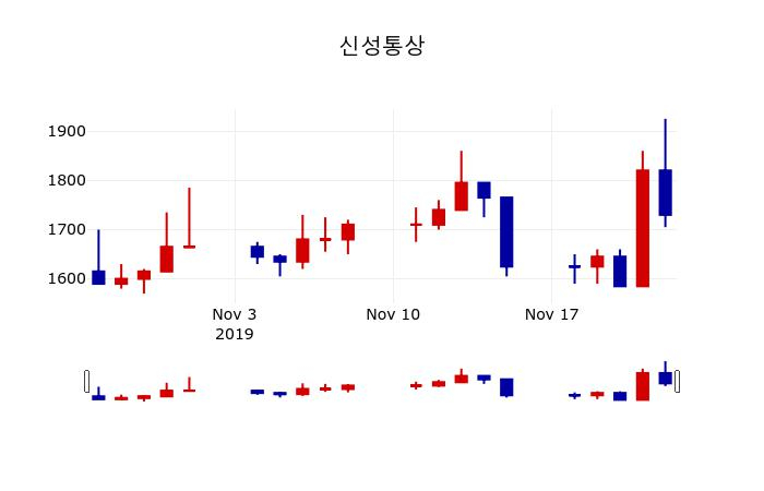 ▲지난 30영업일 동안 신성통상 주가변동정보