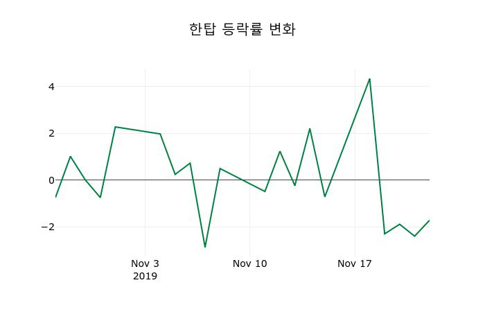▲지난 2주간의 등락률 변동정보