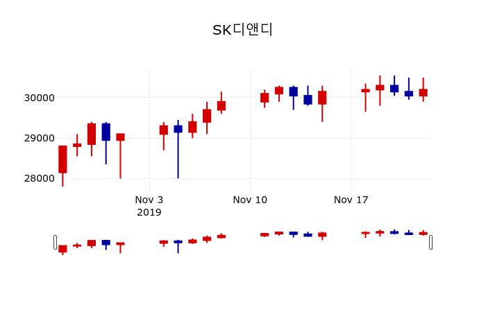 ▲지난 30영업일 동안 SK디앤디 주가변동정보
