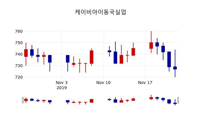 ▲지난 30영업일 동안 케이비아이동국실업 주가변동정보