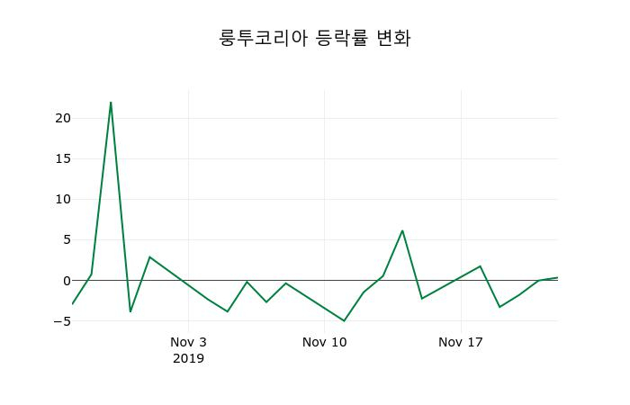 ▲지난 2주간의 등락률 변동정보