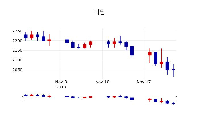 ▲지난 30영업일 동안 디딤 주가변동정보