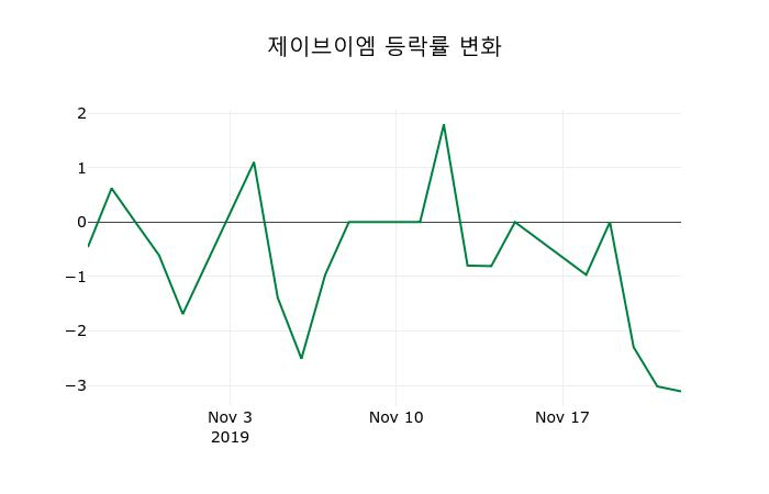 ▲지난 2주간의 등락률 변동정보