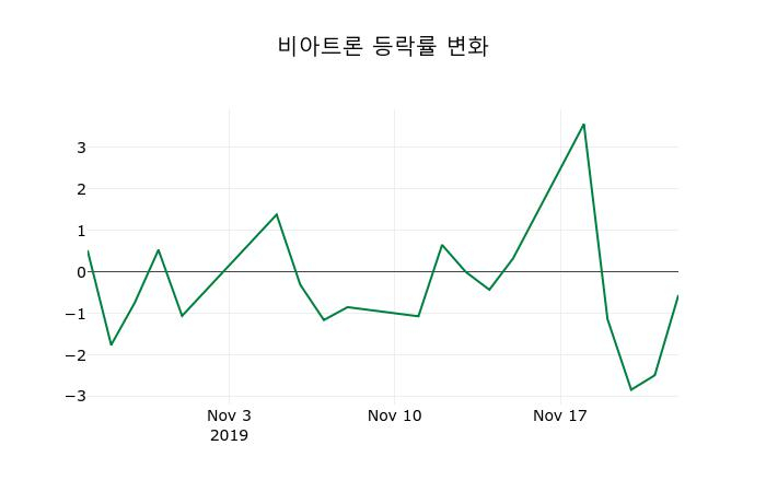 ▲지난 2주간의 등락률 변동정보