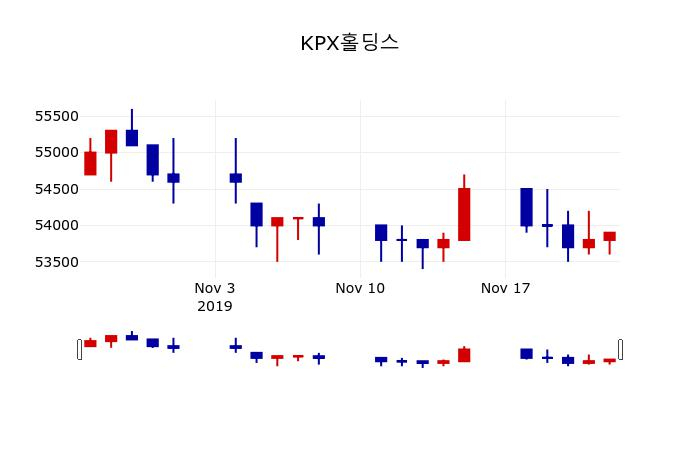 ▲지난 30영업일 동안 KPX홀딩스 주가변동정보