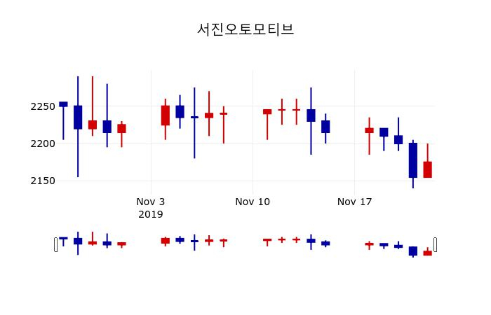 ▲지난 30영업일 동안 서진오토모티브 주가변동정보