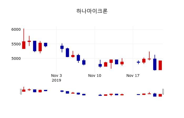 ▲지난 30영업일 동안 하나마이크론 주가변동정보