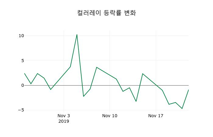 ▲지난 2주간의 등락률 변동정보