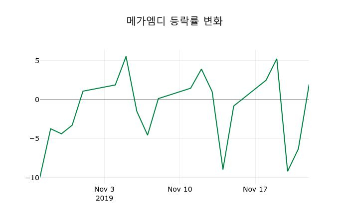 ▲지난 2주간의 등락률 변동정보