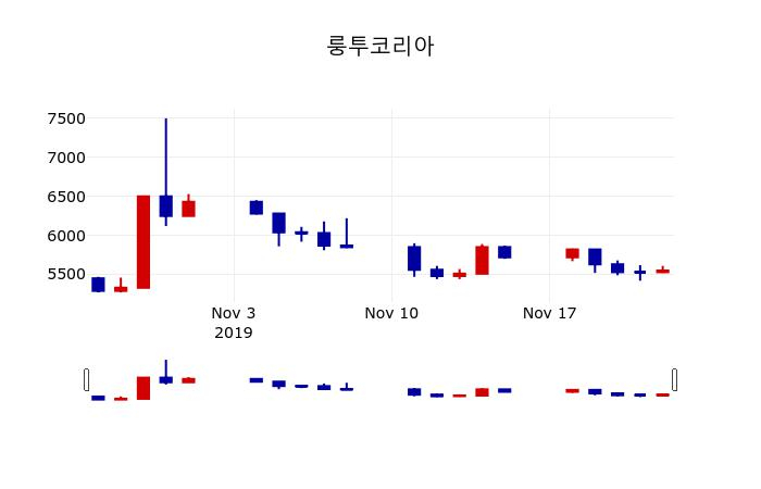 ▲지난 30영업일 동안 룽투코리아 주가변동정보