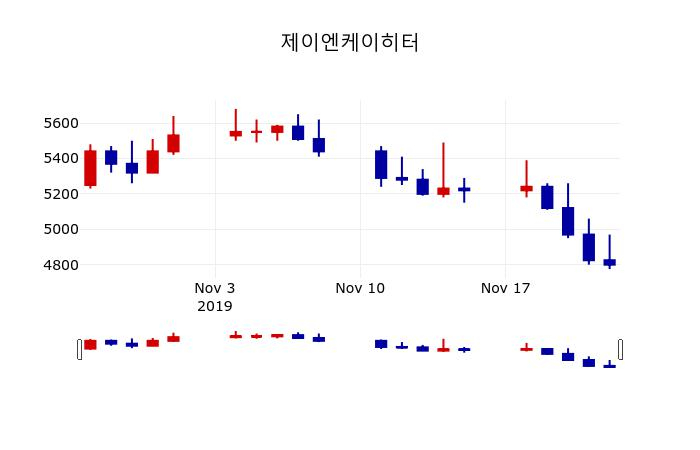 ▲지난 30영업일 동안 제이엔케이히터 주가변동정보