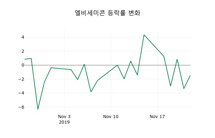 ▲지난 2주간의 등락률 변동정보