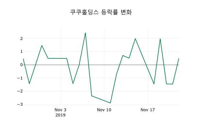 ▲지난 2주간의 등락률 변동정보