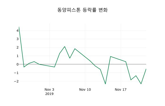 ▲지난 2주간의 등락률 변동정보