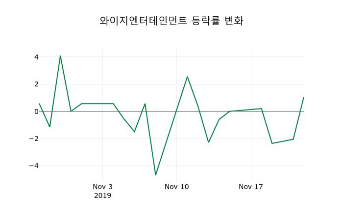 ▲지난 2주간의 등락률 변동정보