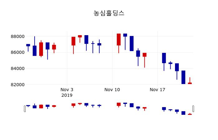 ▲지난 30영업일 동안 농심홀딩스 주가변동정보
