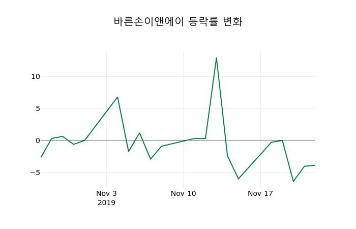▲지난 2주간의 등락률 변동정보