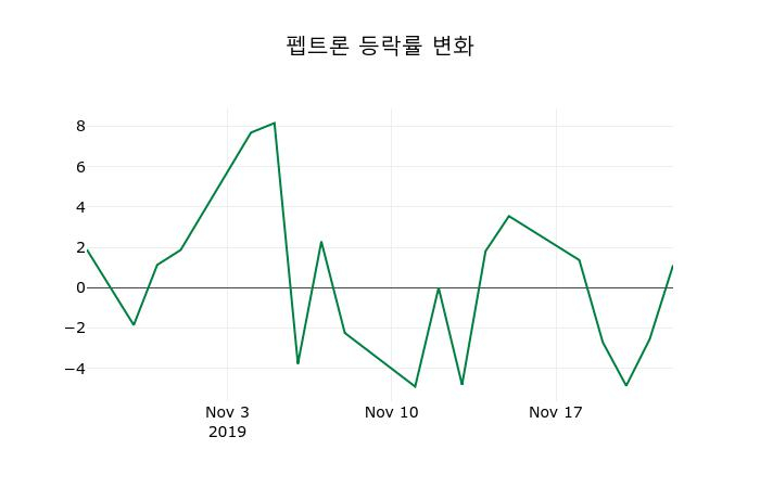 ▲지난 2주간의 등락률 변동정보