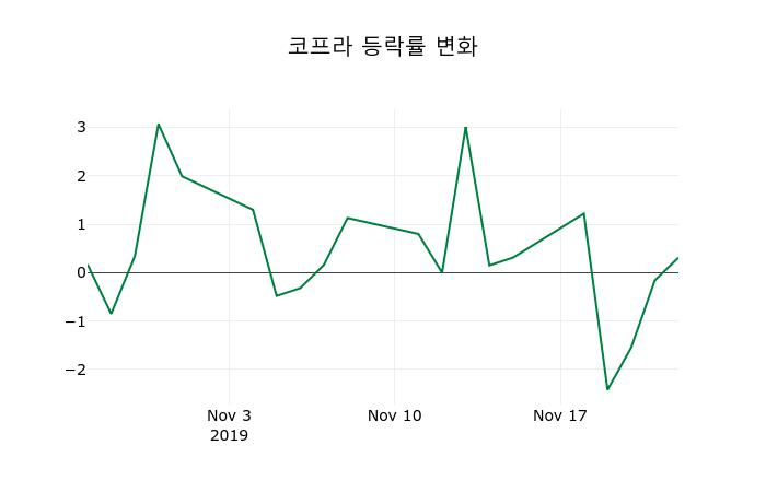 ▲지난 2주간의 등락률 변동정보
