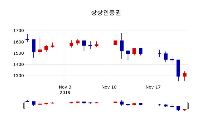 ▲지난 30영업일 동안 상상인증권 주가변동정보
