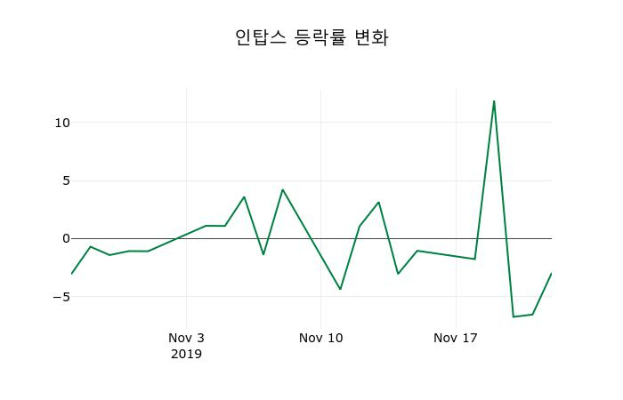 ▲지난 2주간의 등락률 변동정보