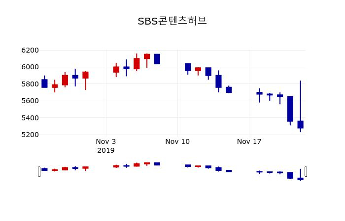 ▲지난 30영업일 동안 SBS콘텐츠허브 주가변동정보