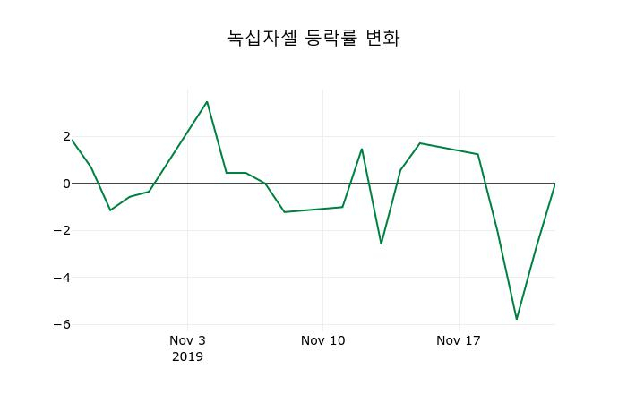 ▲지난 2주간의 등락률 변동정보