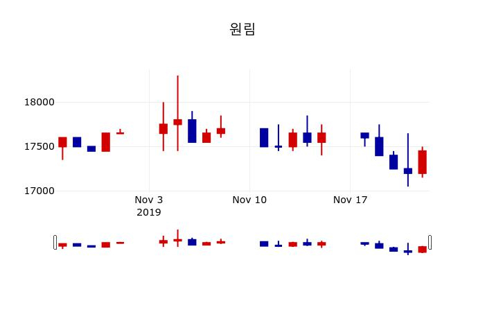 ▲지난 30영업일 동안 원림 주가변동정보