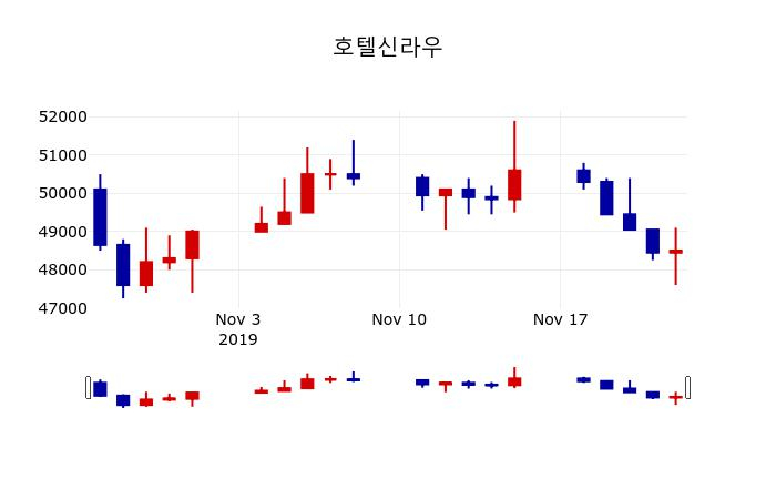 ▲지난 30영업일 동안 호텔신라우 주가변동정보