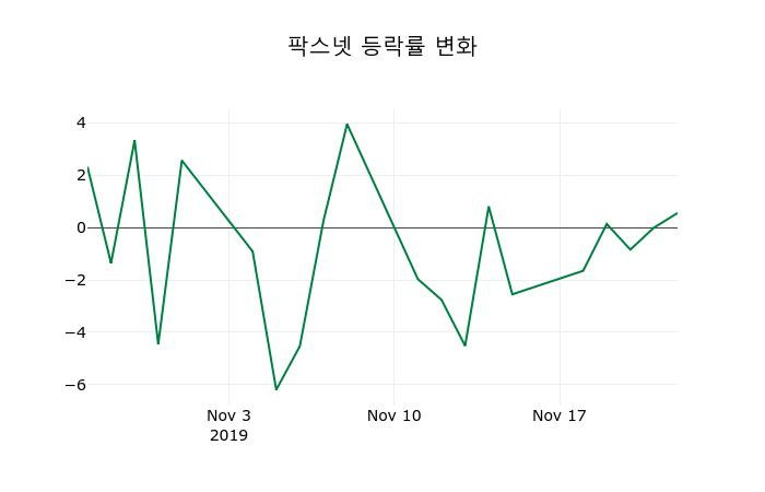 ▲지난 2주간의 등락률 변동정보